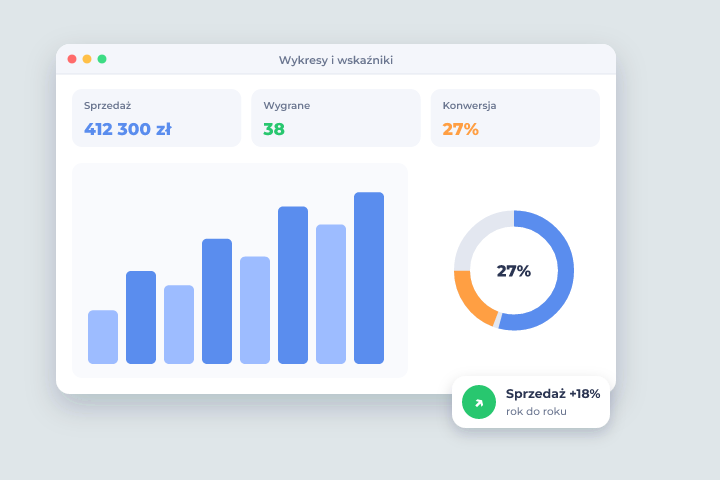 Wykresy i wskaźniki - Raporty AI Wykresy i wskaźniki - Raporty AI w Csmart CRM